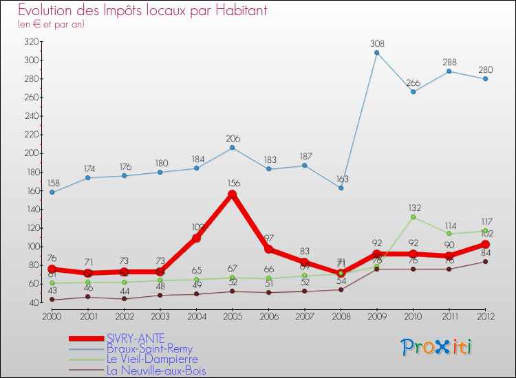 Evolution et montant des impôts locaux par Habitant pour SIVRY-ANTE et les communes proches Comparaison des impôts locaux par habitant pour SIVRY-ANTE et les communes voisines