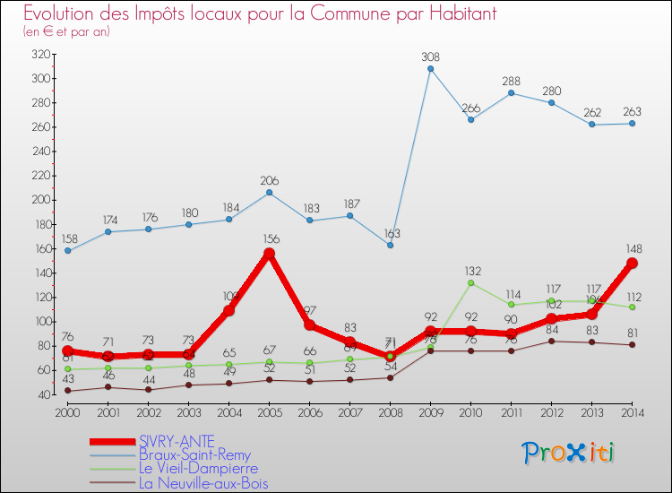 Evolution et montant des impôts locaux par Habitant pour SIVRY-ANTE et les communes proches de 2000 à 2014 Comparaison des impôts locaux par habitant pour SIVRY-ANTE et les communes voisines de 2000 à 2014