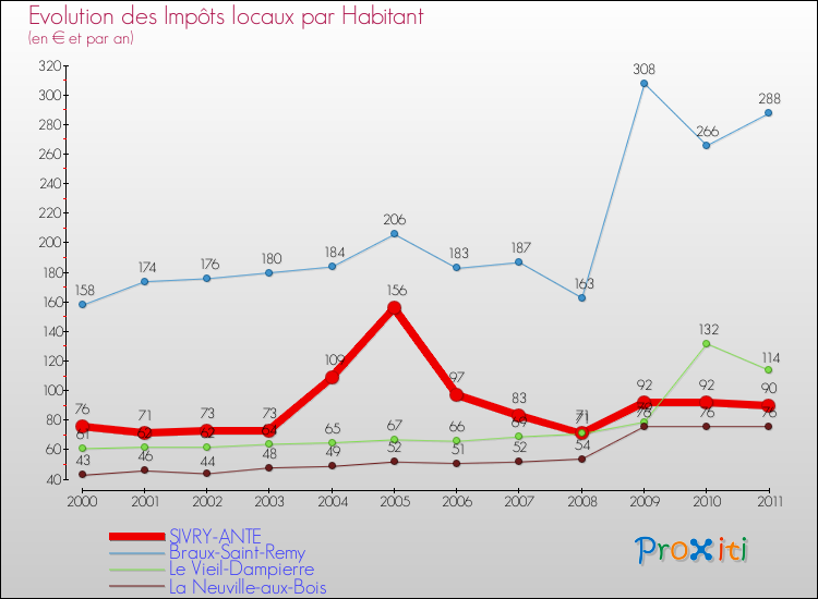 Evolution et montant des impôts locaux par Habitant pour SIVRY-ANTE et les communes proches Comparaison des impôts locaux par habitant pour SIVRY-ANTE et les communes voisines