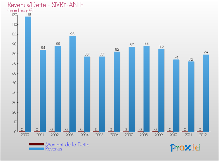 Evolution comparée de la dette et des revenus pour la commune de SIVRY-ANTE de 2000 à 2012 Comparaison de la dette et des revenus pour SIVRY-ANTE de 2000 à 2012