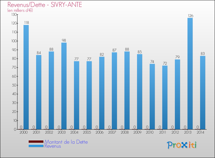 Evolution comparée de la dette et des revenus pour la commune de SIVRY-ANTE de 2000 à 2014 Comparaison de la dette et des revenus pour SIVRY-ANTE de 2000 à 2014