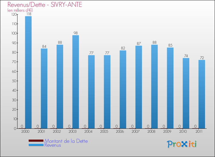 Evolution comparée de la dette et des revenus pour la commune de SIVRY-ANTE de 2000 à 2011 Comparaison de la dette et des revenus pour SIVRY-ANTE de 2000 à 2011