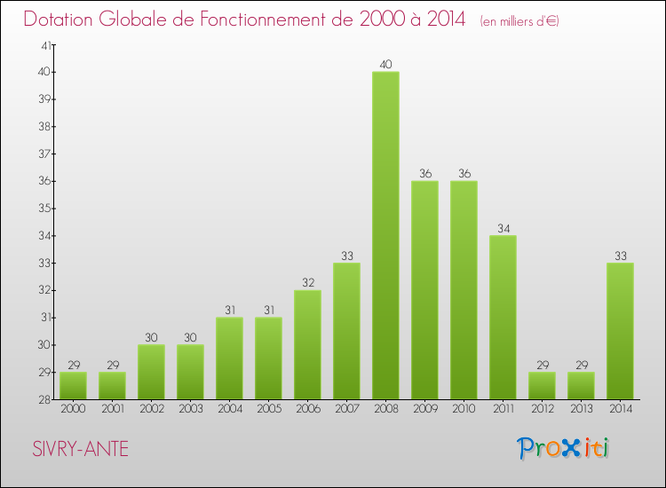 Evolution du montant de la Dotation Globale de Fonctionnement pour la commune de SIVRY-ANTE de 2000 à 2014 Evolution du montant de la Dotation Globale de Fonctionnement pour SIVRY-ANTE de 2000 à 2014