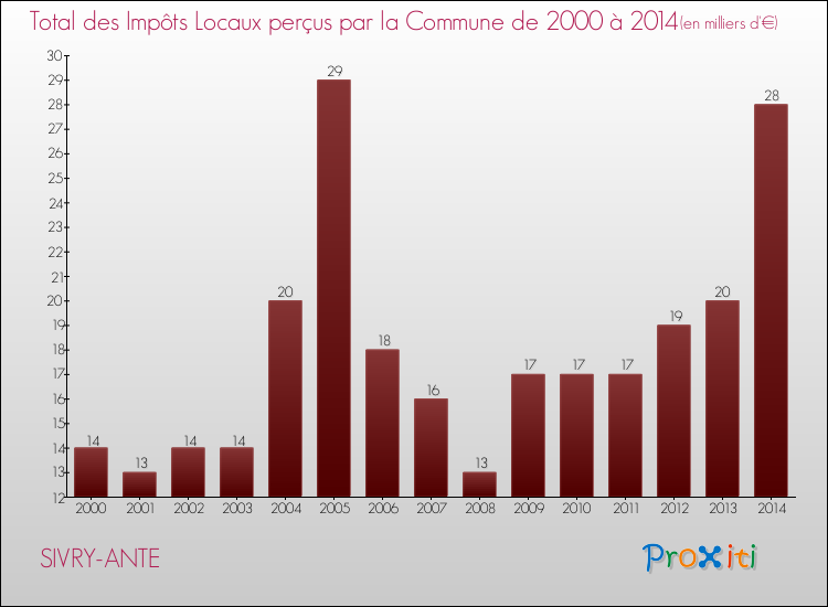 Evolution des Impôts Locaux pour la commune de SIVRY-ANTE de 2000 à 2014 Evolution des Impôts Locaux pour SIVRY-ANTE de 2000 à 2014