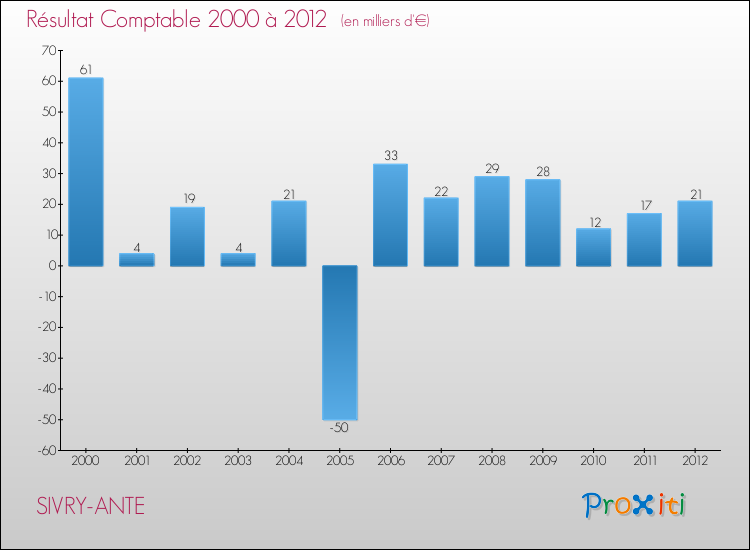 Evolution du résultat comptable pour la commune de SIVRY-ANTE de 2000 à 2012 Evolution du résultat comptable pour SIVRY-ANTE de 2000 à 2012