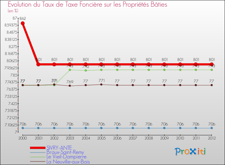 Evolution du taux de la taxe foncière sur le bati pour SIVRY-ANTE et les communes proches de 2000 à 2012 Comparaison des taux de taxe foncière sur le bati pour SIVRY-ANTE et les communes voisines de 2000 à 2012