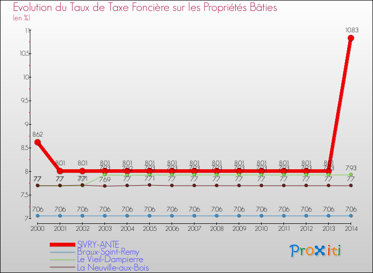 Evolution du taux de la taxe foncière sur le bati pour SIVRY-ANTE et les communes proches de 2000 à 2014 Comparaison des taux de taxe foncière sur le bati pour SIVRY-ANTE et les communes voisines de 2000 à 2014