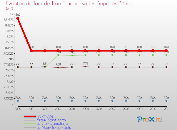 Evolution du taux de la taxe foncière sur le bati pour SIVRY-ANTE et les communes proches Comparaison des taux de taxe foncière sur le bati pour SIVRY-ANTE et les communes voisines