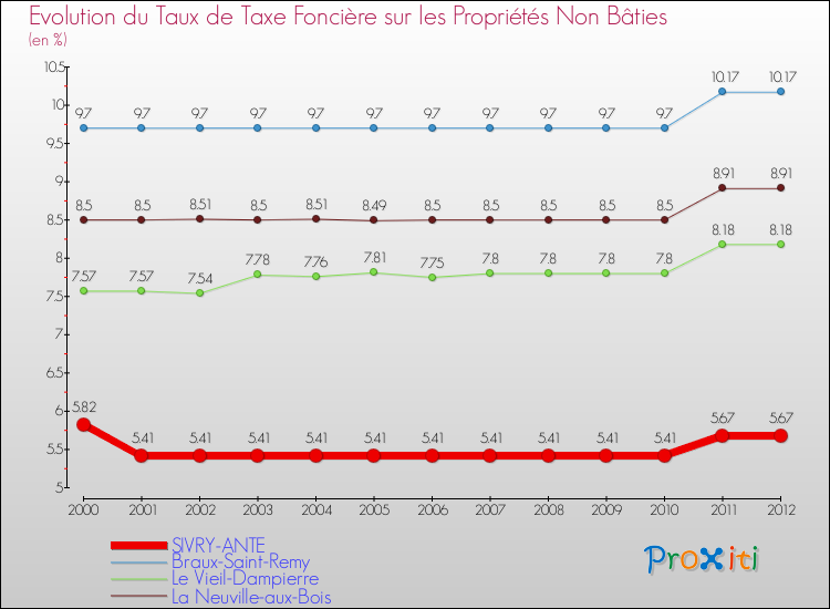 Evolution du taux de la taxe foncière sur les immeubles et terrains non batis pour SIVRY-ANTE et les communes proches de 2000 à 2012 Comparaison des taux de la taxe foncière sur les immeubles et terrains non batis pour SIVRY-ANTE et les communes voisines de 2000 à 2012