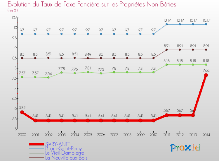Evolution du taux de la taxe foncière sur les immeubles et terrains non batis pour SIVRY-ANTE et les communes proches de 2000 à 2014 Comparaison des taux de la taxe foncière sur les immeubles et terrains non batis pour SIVRY-ANTE et les communes voisines de 2000 à 2014