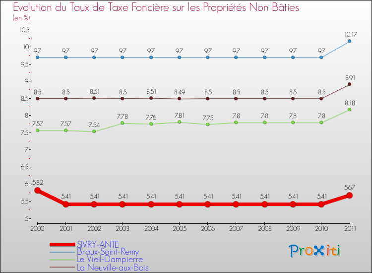 Evolution du taux de la taxe foncière sur les immeubles et terrains non batis pour SIVRY-ANTE et les communes proches Comparaison des taux de la taxe foncière sur les immeubles et terrains non batis pour SIVRY-ANTE et les communes voisines