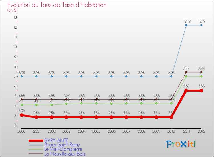 Evolution du taux de la taxe d'habitation pour SIVRY-ANTE et les communes proches Comparaison des taux de la taxe d'habitation pour SIVRY-ANTE et les communes voisines