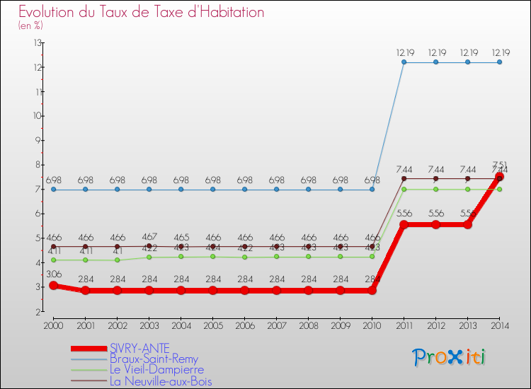 Evolution du taux de la taxe d'habitation pour SIVRY-ANTE et les communes proches de 2000 à 2014 Comparaison des taux de la taxe d'habitation pour SIVRY-ANTE et les communes voisines de 2000 à 2014