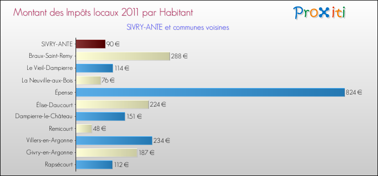 Montant des impôts locaux par Habitant pour SIVRY-ANTE et les communes proches Comparaison des impôts locaux par habitant pour SIVRY-ANTE et les communes voisines