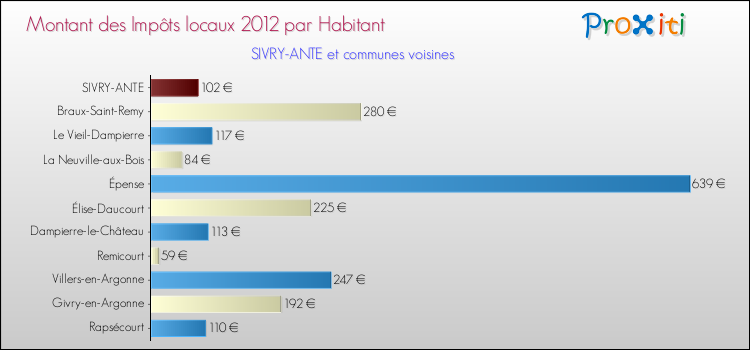 Montant des impôts locaux par Habitant pour SIVRY-ANTE et les communes proches Comparaison des impôts locaux par habitant pour SIVRY-ANTE et les communes voisines