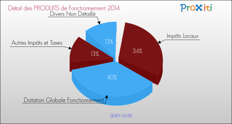 Décomposition du Budget de Fonctionnement 2014 de la commune de SIVRY-ANTE Budget de Fonctionnement 2014 pour la commune de SIVRY-ANTE