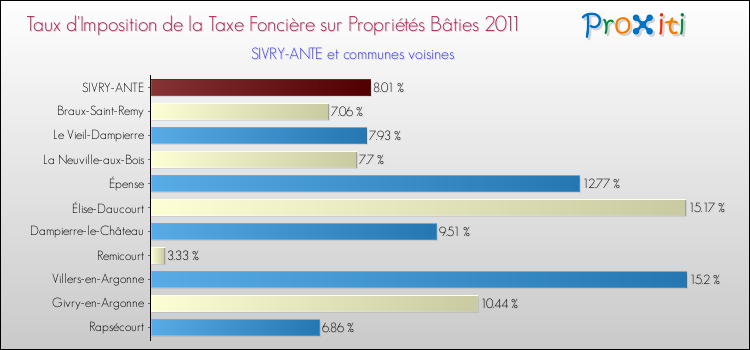 Taux d'imposition de la taxe foncière sur le bati 2011 pour SIVRY-ANTE et les communes proches Comparaison des taux d'imposition de la taxe foncière sur le bati 2011 pour SIVRY-ANTE et les communes voisines