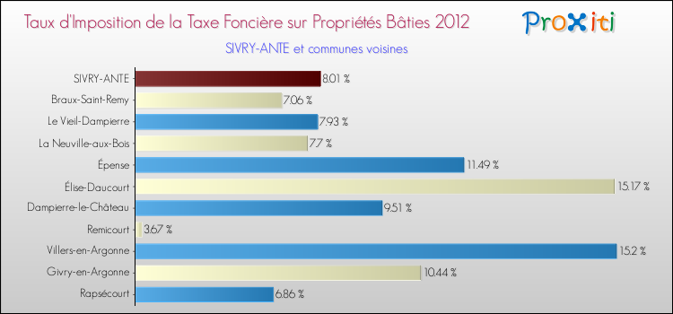 Taux d'imposition de la taxe foncière sur le bati 2012 pour SIVRY-ANTE et les communes proches Comparaison des taux d'imposition de la taxe foncière sur le bati 2012 pour SIVRY-ANTE et les communes voisines