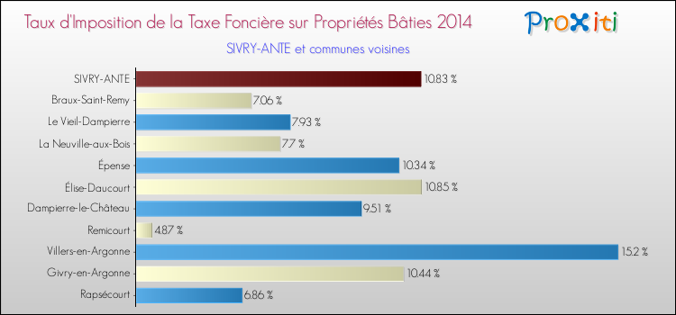 Taux d'imposition de la taxe foncière sur le bati 2014 pour SIVRY-ANTE et les communes proches Comparaison des taux d'imposition de la taxe foncière sur le bati 2014 pour SIVRY-ANTE et les communes voisines