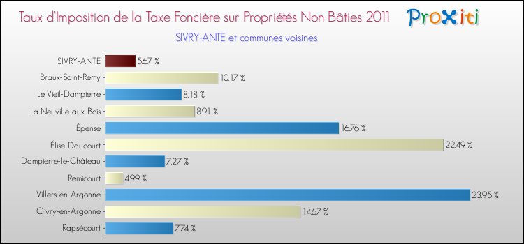 Taux d'imposition de la taxe foncière sur les immeubles et terrains non batis 2011 pour SIVRY-ANTE et les communes proches Comparaison des taux d'imposition de la taxe foncière sur les immeubles et terrains non batis 2011 pour SIVRY-ANTE et les communes voisines