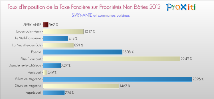 Taux d'imposition de la taxe foncière sur les immeubles et terrains non batis 2012 pour SIVRY-ANTE et les communes proches Comparaison des taux d'imposition de la taxe foncière sur les immeubles et terrains non batis 2012 pour SIVRY-ANTE et les communes voisines