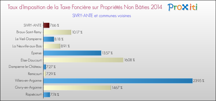 Taux d'imposition de la taxe foncière sur les immeubles et terrains non batis 2014 pour SIVRY-ANTE et les communes proches Comparaison des taux d'imposition de la taxe foncière sur les immeubles et terrains non batis 2014 pour SIVRY-ANTE et les communes voisines