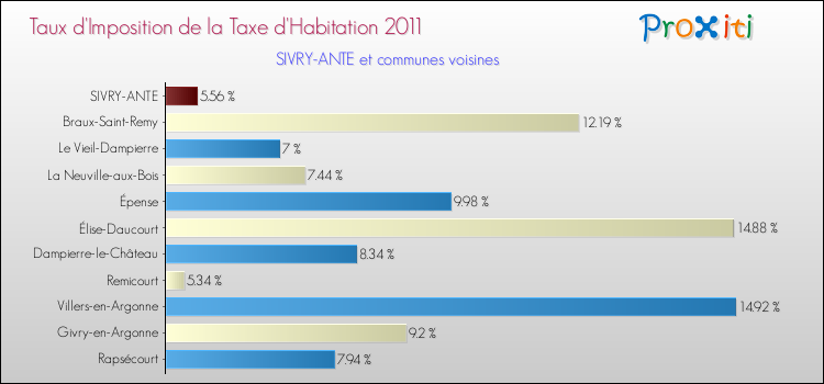 Taux d'imposition de la taxe d'habitation 2011 pour SIVRY-ANTE et les communes proches Comparaison des taux d'imposition de la taxe d'habitation 2011 pour SIVRY-ANTE et les communes voisines