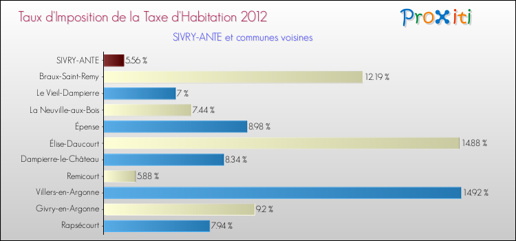 Taux d'imposition de la taxe d'habitation 2012 pour SIVRY-ANTE et les communes proches Comparaison des taux d'imposition de la taxe d'habitation 2012 pour SIVRY-ANTE et les communes voisines