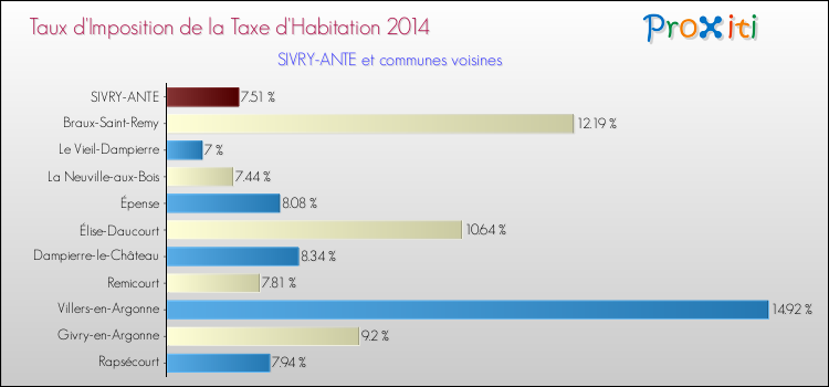 Taux d'imposition de la taxe d'habitation 2014 pour SIVRY-ANTE et les communes proches Comparaison des taux d'imposition de la taxe d'habitation 2014 pour SIVRY-ANTE et les communes voisines