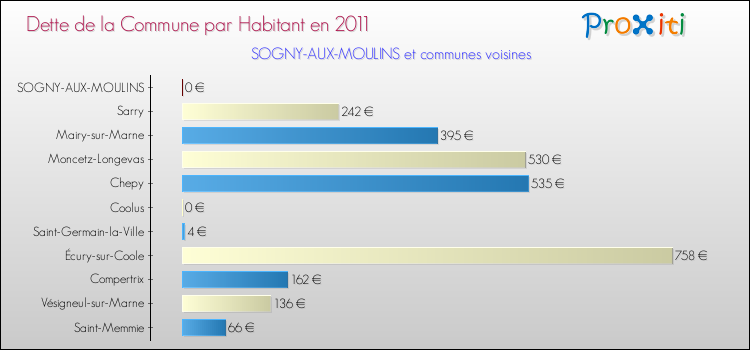 Dette par habitant de la commune en 2011 pour SOGNY-AUX-MOULINS et les communes proches Comparaison de la dette par habitant de la commune en 2011 pour SOGNY-AUX-MOULINS et les communes voisines