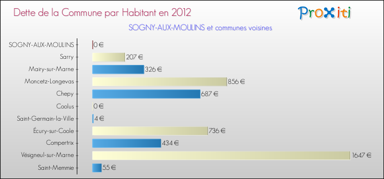 Dette par habitant de la commune en 2012 pour SOGNY-AUX-MOULINS et les communes proches Comparaison de la dette par habitant de la commune en 2012 pour SOGNY-AUX-MOULINS et les communes voisines