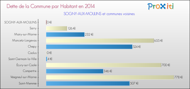 Dette par habitant de la commune en 2014 pour SOGNY-AUX-MOULINS et les communes proches Comparaison de la dette par habitant de la commune en 2014 pour SOGNY-AUX-MOULINS et les communes voisines