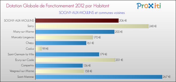 Montant des dotations globales de fonctionnement DGF par Habitant pour SOGNY-AUX-MOULINS et les communes proches Comparaison des des dotations globales de fonctionnement DGF par habitant pour SOGNY-AUX-MOULINS et les communes voisines
