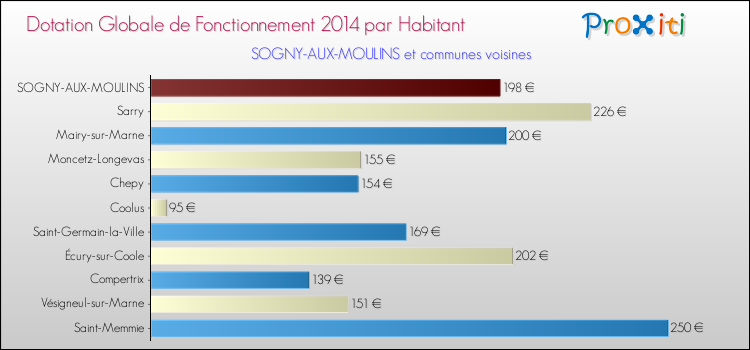 Montant des dotations globales de fonctionnement DGF par Habitant pour SOGNY-AUX-MOULINS et les communes proches en 2014. Comparaison des des dotations globales de fonctionnement DGF par habitant pour SOGNY-AUX-MOULINS et les communes voisines en 2014.