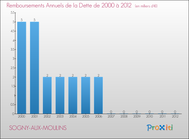 Evolution de l'annuité de la dette pour la commune de SOGNY-AUX-MOULINS de 2000 à 2012 Annuités de la dette pour SOGNY-AUX-MOULINS de 2000 à 2012
