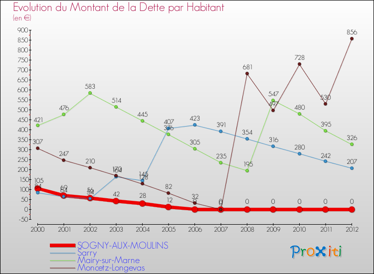 Evolution de la dette par habitant pour la commune de SOGNY-AUX-MOULINS et les communes proches de 2000 à 2012 Comparaison de la dette par habitant pour SOGNY-AUX-MOULINS et les communes voisines de 2000 à 2012