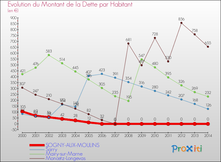 Evolution de la dette par habitant pour la commune de SOGNY-AUX-MOULINS et les communes proches de 2000 à 2014 Comparaison de la dette par habitant pour SOGNY-AUX-MOULINS et les communes voisines de 2000 à 2014