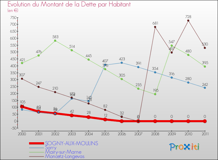 Evolution de la dette par habitant pour la commune de SOGNY-AUX-MOULINS et les communes proches Comparaison de la dette par habitant pour SOGNY-AUX-MOULINS et les communes voisines