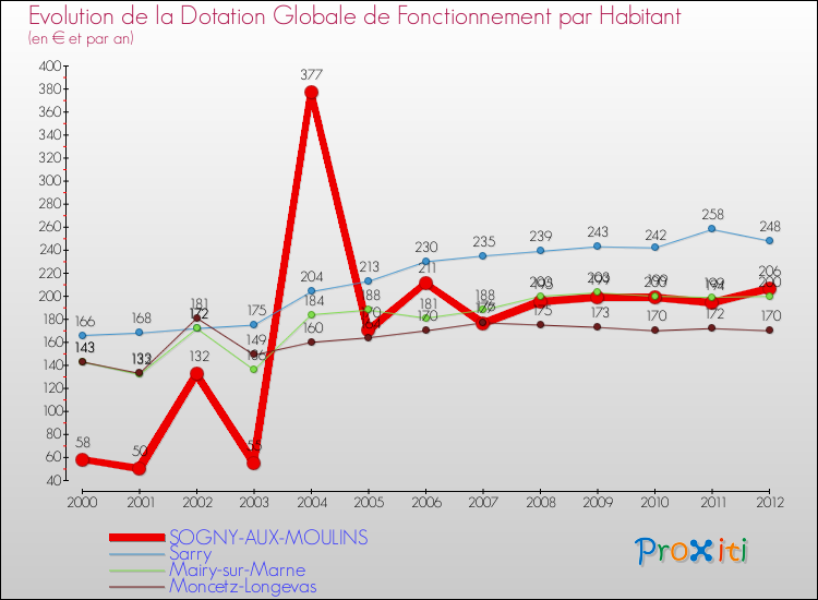 Evolution et montant de la dotation globale de fonctionnement par Habitant pour SOGNY-AUX-MOULINS et les communes proches Comparaison des dotations globales de fonctionnement par habitant pour SOGNY-AUX-MOULINS et les communes voisines