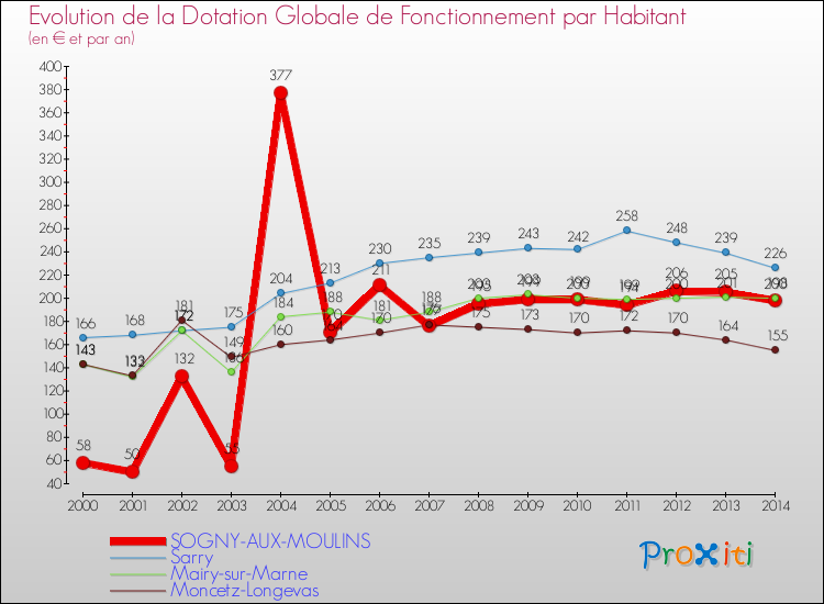 Evolution et montant de la dotation globale de fonctionnement par Habitant pour SOGNY-AUX-MOULINS et les communes proches de 2000 à 2014. Comparaison des dotations globales de fonctionnement par habitant pour SOGNY-AUX-MOULINS et les communes voisines de 2000 à 2014.