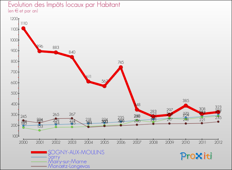 Evolution et montant des impôts locaux par Habitant pour SOGNY-AUX-MOULINS et les communes proches Comparaison des impôts locaux par habitant pour SOGNY-AUX-MOULINS et les communes voisines