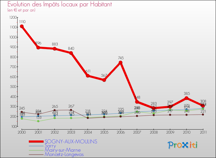 Evolution et montant des impôts locaux par Habitant pour SOGNY-AUX-MOULINS et les communes proches Comparaison des impôts locaux par habitant pour SOGNY-AUX-MOULINS et les communes voisines