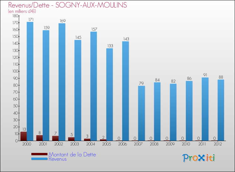 Evolution comparée de la dette et des revenus pour la commune de SOGNY-AUX-MOULINS de 2000 à 2012 Comparaison de la dette et des revenus pour SOGNY-AUX-MOULINS de 2000 à 2012