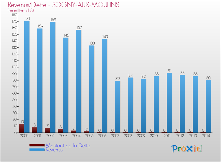 Evolution comparée de la dette et des revenus pour la commune de SOGNY-AUX-MOULINS de 2000 à 2014 Comparaison de la dette et des revenus pour SOGNY-AUX-MOULINS de 2000 à 2014
