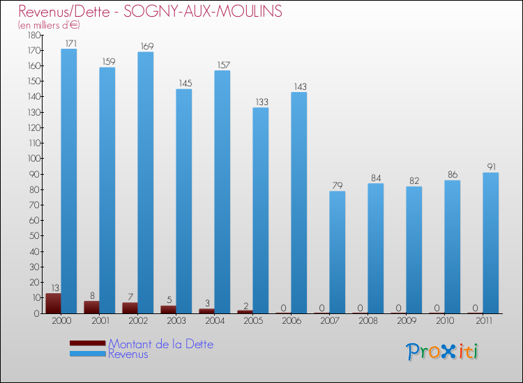 Evolution comparée de la dette et des revenus pour la commune de SOGNY-AUX-MOULINS de 2000 à 2011 Comparaison de la dette et des revenus pour SOGNY-AUX-MOULINS de 2000 à 2011