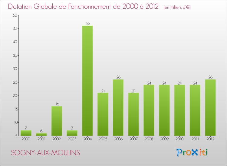 Evolution du montant de la Dotation Globale de Fonctionnement pour la commune de SOGNY-AUX-MOULINS de 2000 à 2012 Evolution du montant de la Dotation Globale de Fonctionnement pour SOGNY-AUX-MOULINS de 2000 à 2012
