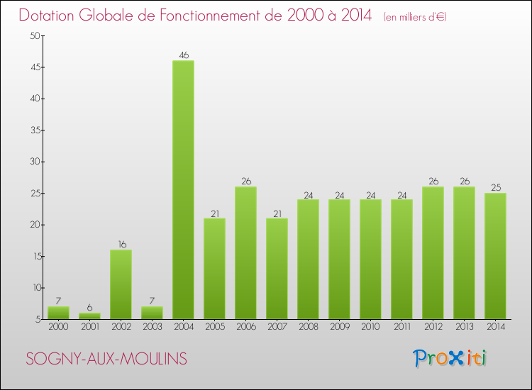 Evolution du montant de la Dotation Globale de Fonctionnement pour la commune de SOGNY-AUX-MOULINS de 2000 à 2014 Evolution du montant de la Dotation Globale de Fonctionnement pour SOGNY-AUX-MOULINS de 2000 à 2014
