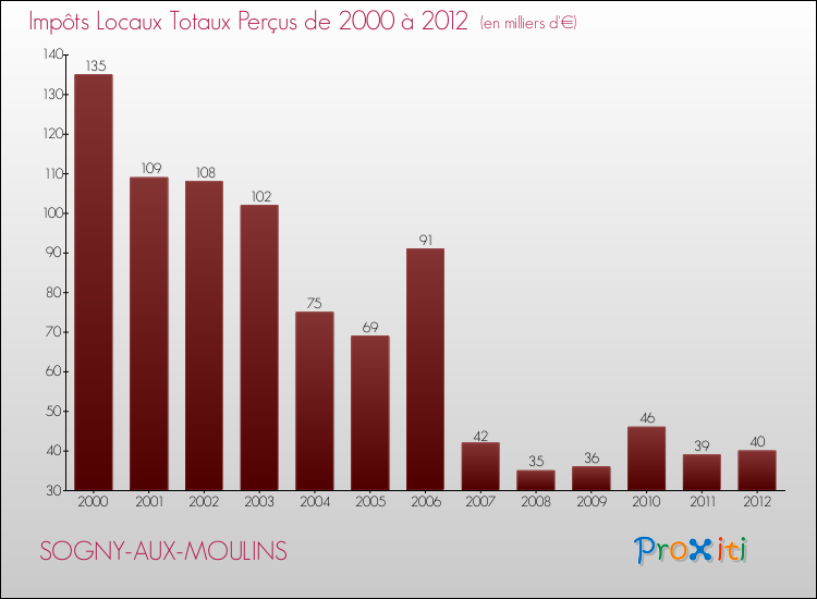 Evolution des Impôts Locaux pour la commune de SOGNY-AUX-MOULINS de 2000 à 2012 Evolution des Impôts Locaux pour SOGNY-AUX-MOULINS de 2000 à 2012