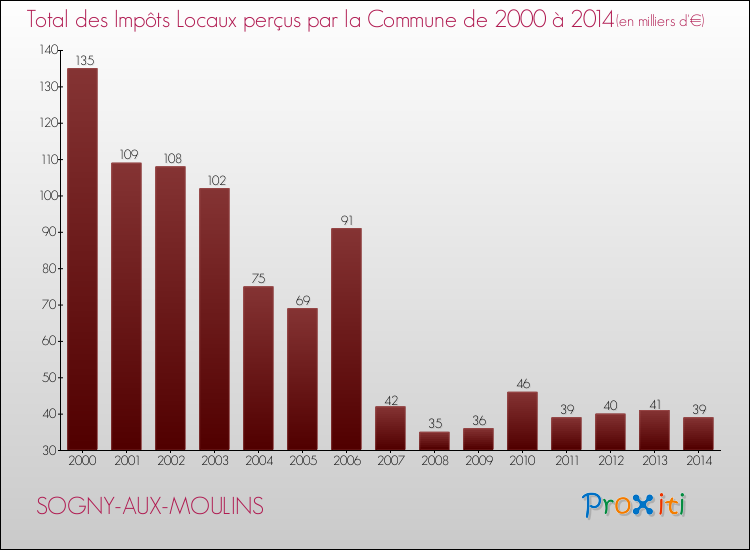 Evolution des Impôts Locaux pour la commune de SOGNY-AUX-MOULINS de 2000 à 2014 Evolution des Impôts Locaux pour SOGNY-AUX-MOULINS de 2000 à 2014
