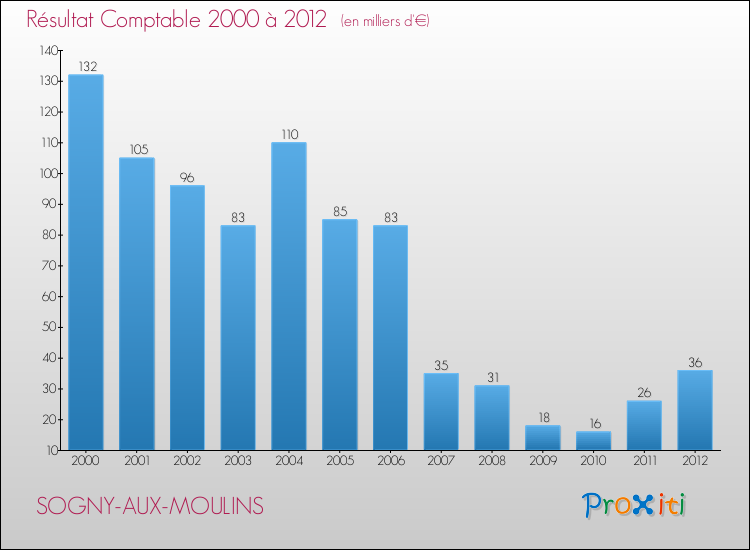 Evolution du résultat comptable pour la commune de SOGNY-AUX-MOULINS de 2000 à 2012 Evolution du résultat comptable pour SOGNY-AUX-MOULINS de 2000 à 2012